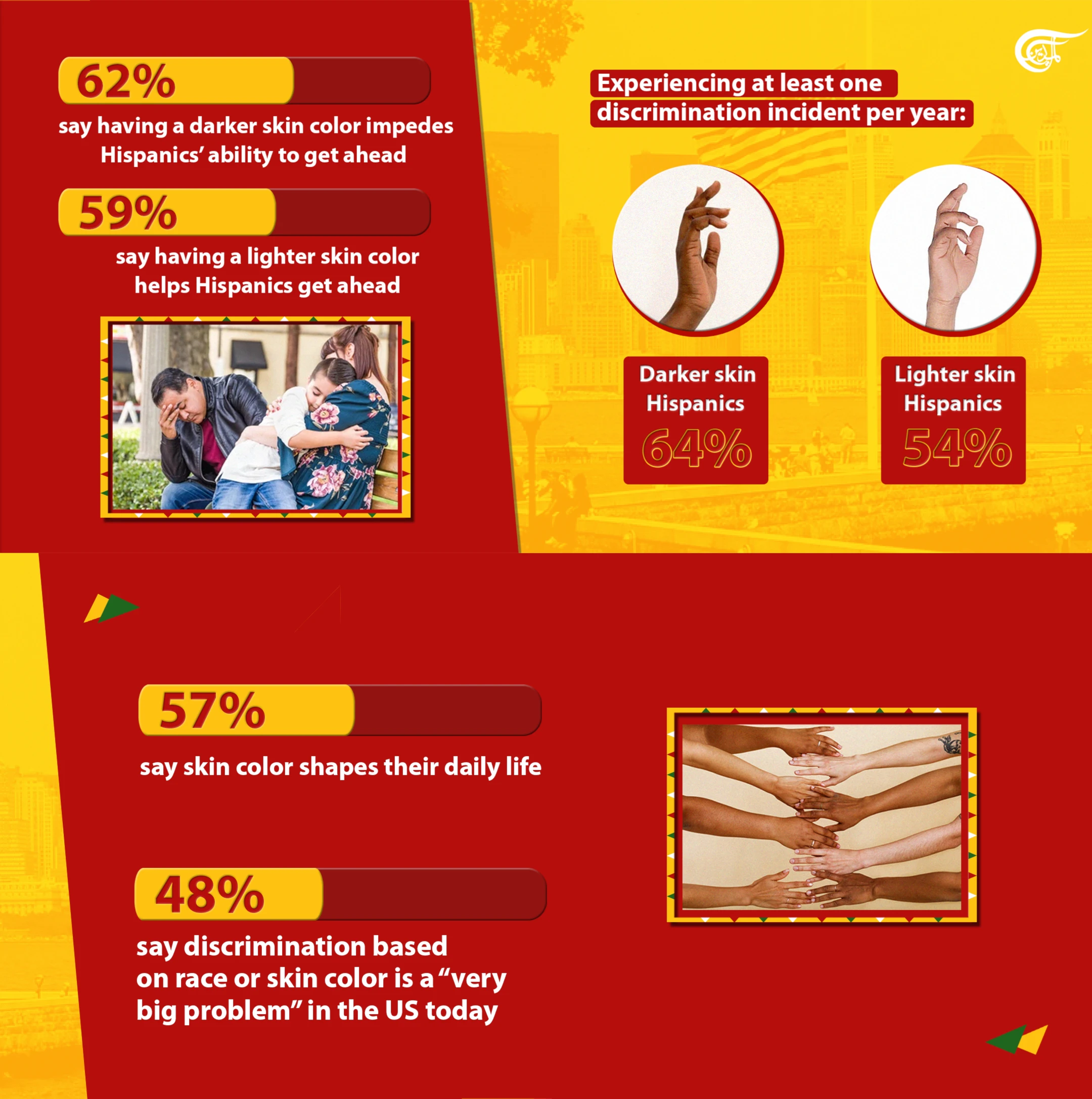 Discrimination Shapes Latinos’ Daily Lives in the US Discrimination Shapes Latinos’ Daily Lives in the US