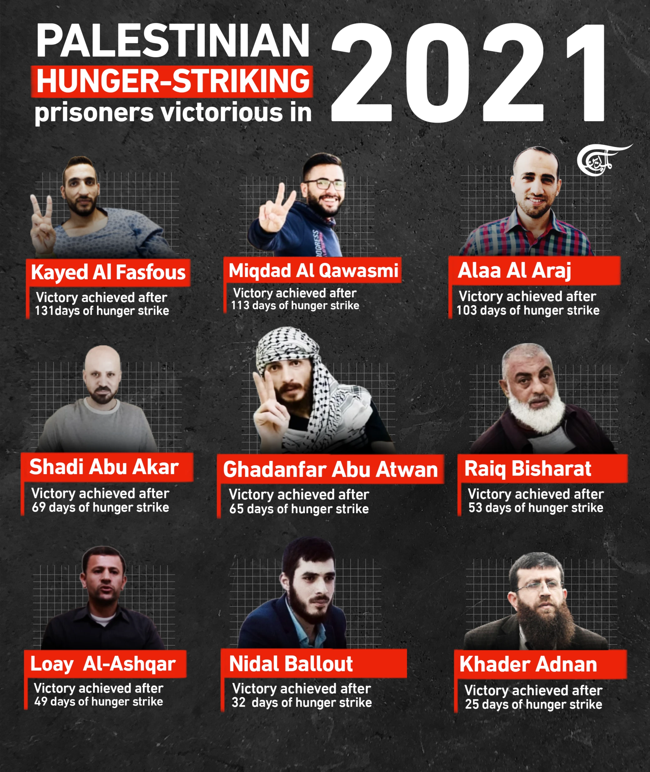 Palestinian hunger-striking Prisoners Victorious in 2021 Palestinian hunger-striking Prisoners Victorious in 2021