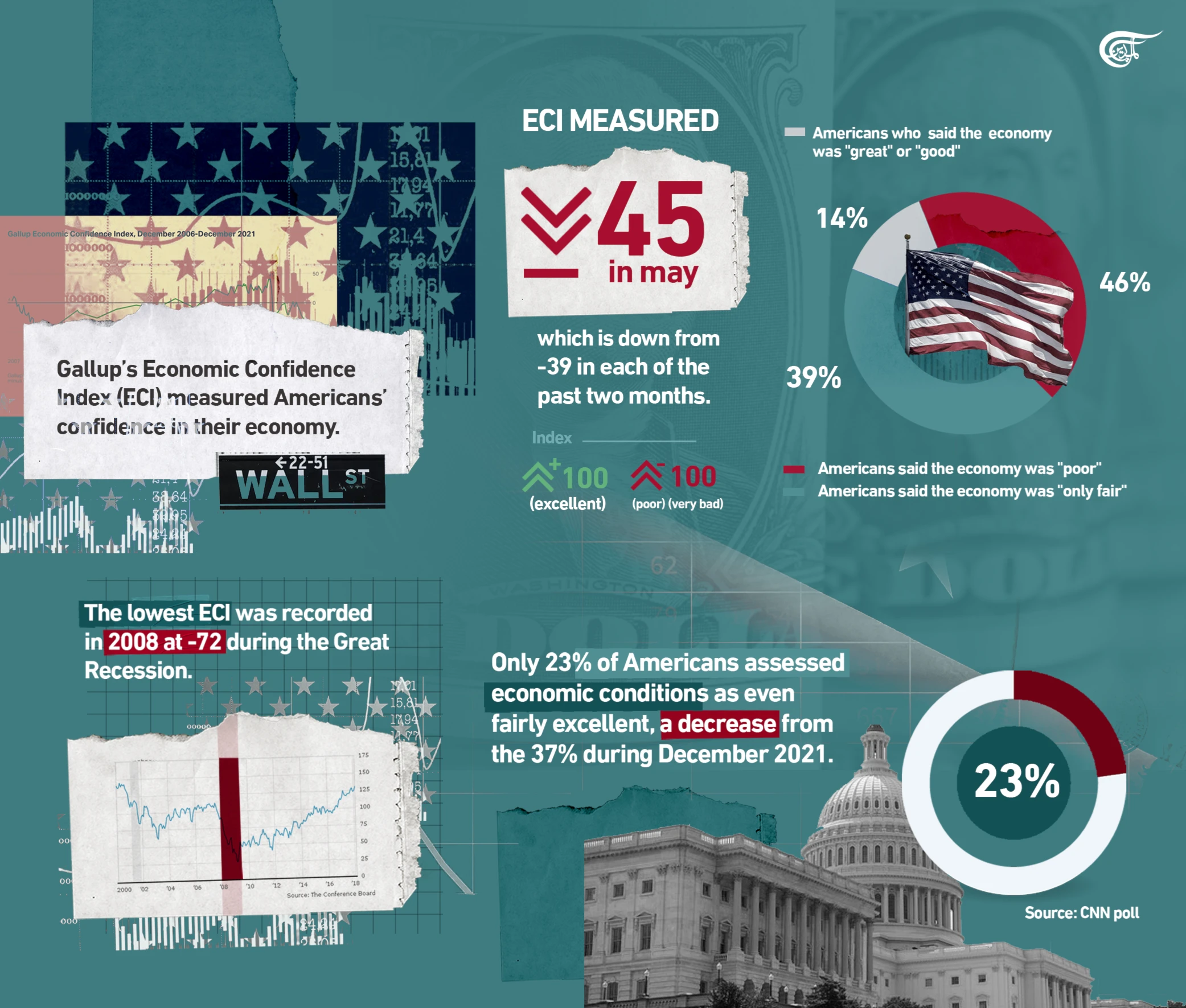 Americans are pessimistic more than ever when it comes to US economy Americans are pessimistic more than ever when it comes to US economy