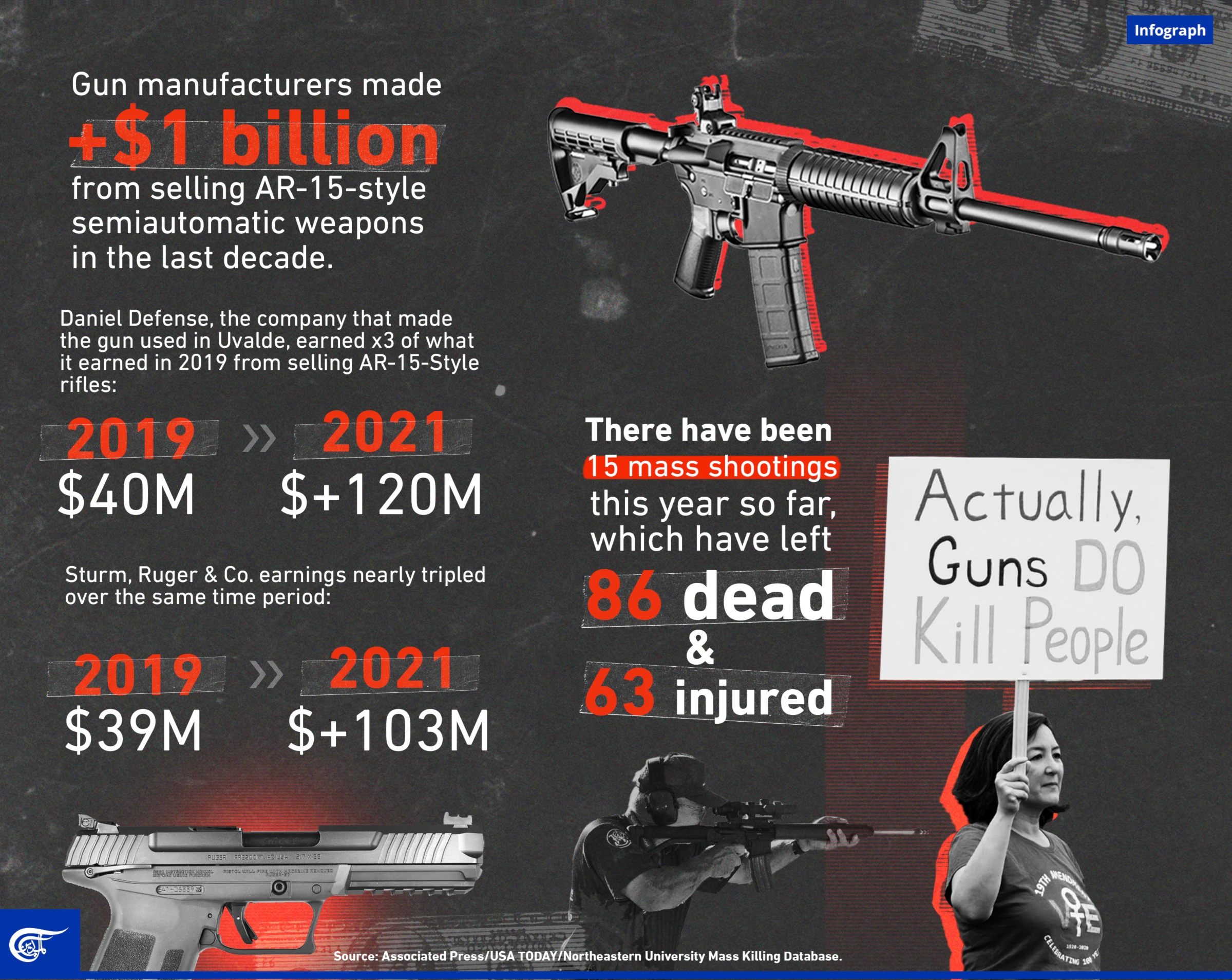Gun makers made over $1 billion in 10 years from rifle sales Gun makers made over $1 billion in 10 years from rifle sales