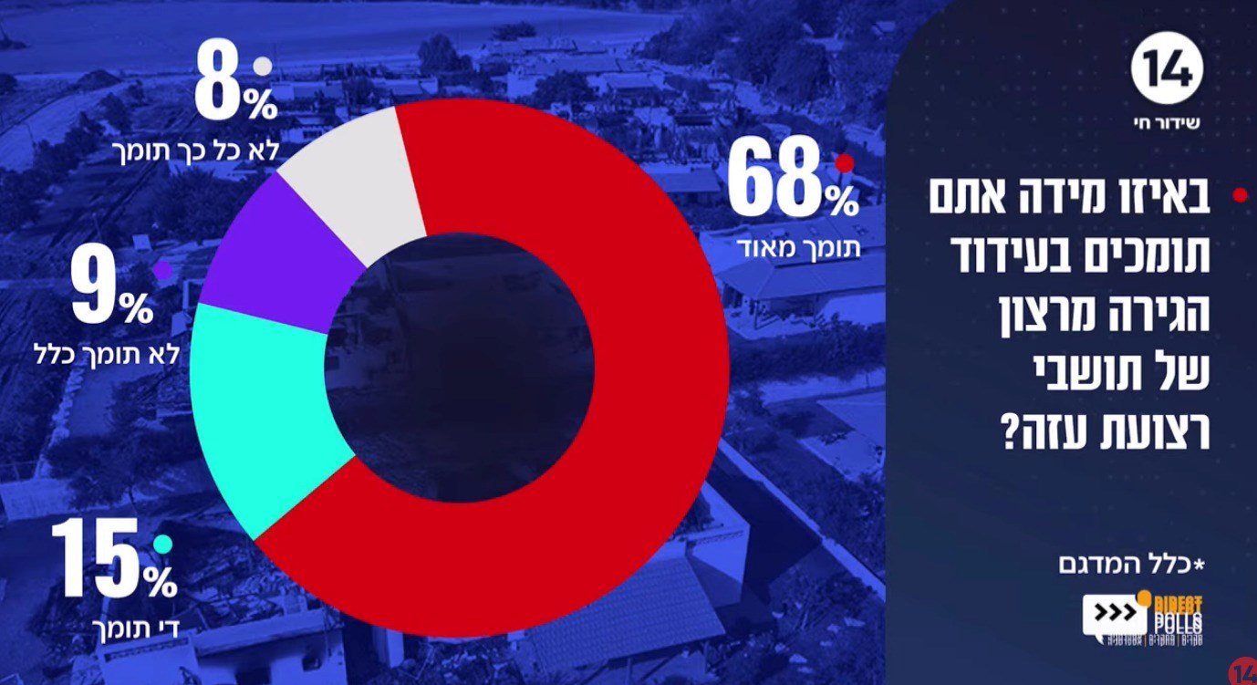 A diagram showing the results of an opinion poll surveying a sample of the Israeli settlers (Direct Polls)