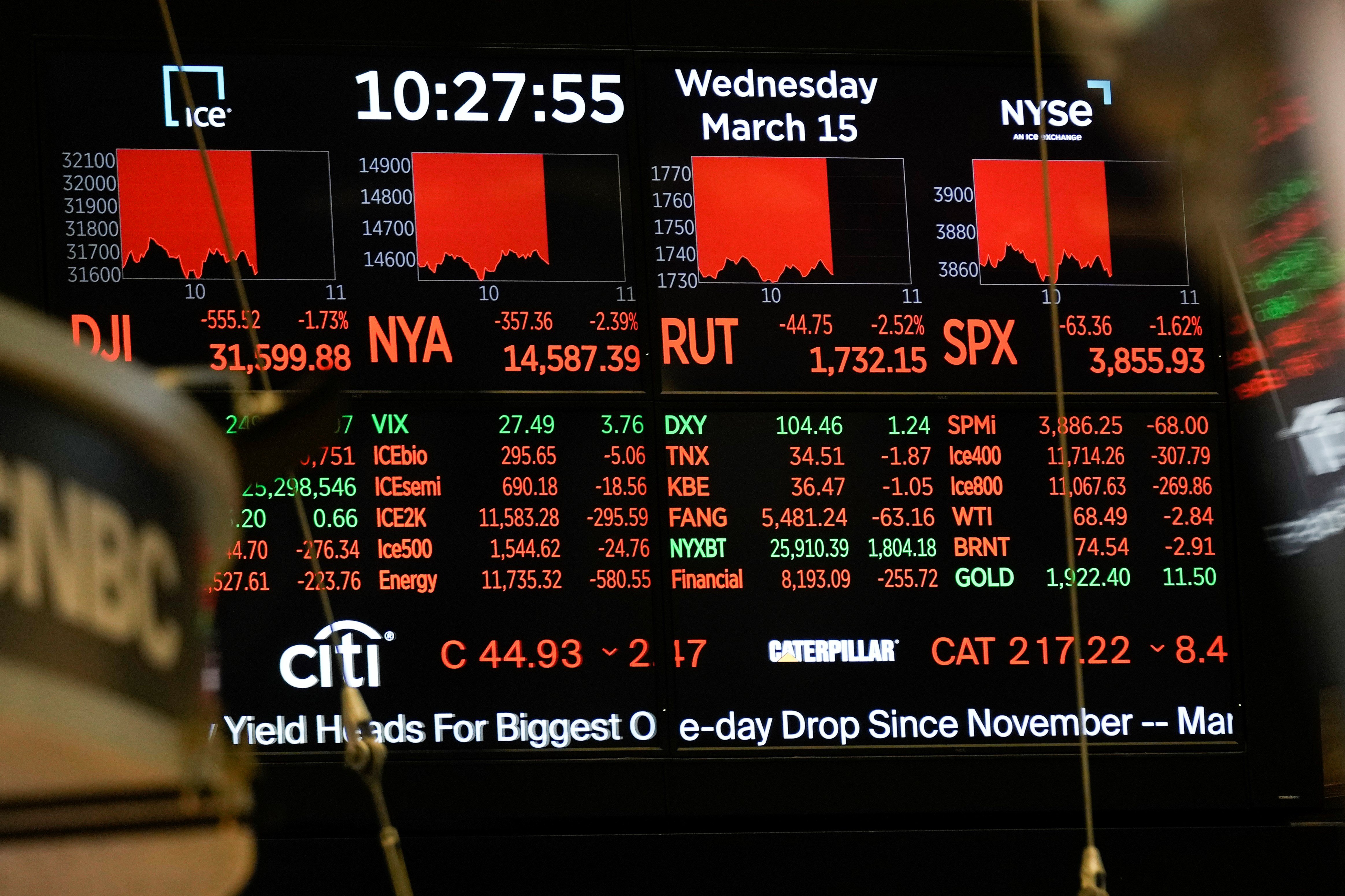 A display shows most indicators down on the floor at the New York Stock Exchange in New York, Wednesday, March 15, 2023 (AP Photo/Seth Wenig)